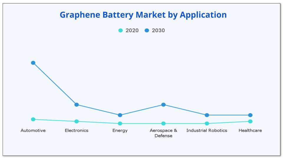 Graphene Battery Market Share